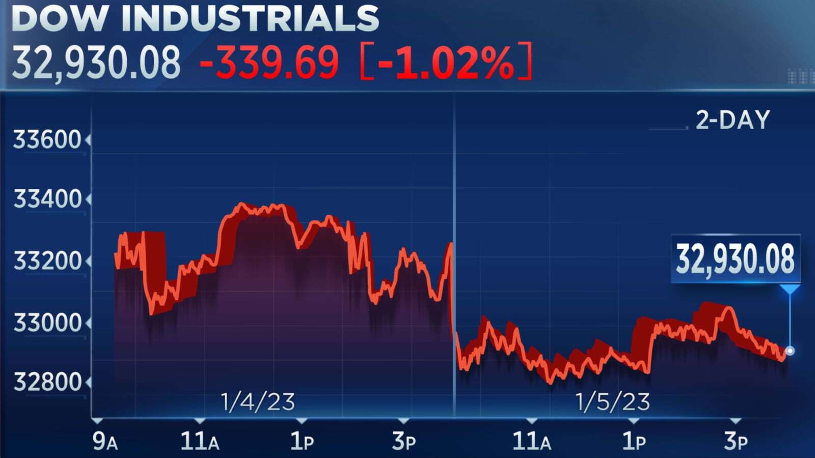Before the Fed's rate decision, the Dow drops more than 300 points as concerns about the banking sector resurface.